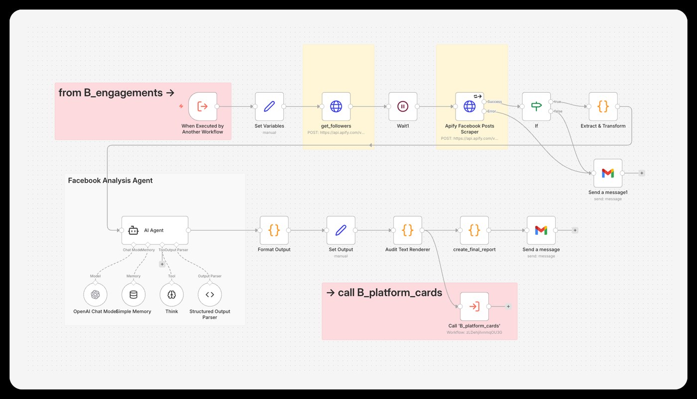 Automation workflow diagram: per-platform scraping, an AI distill step, and report generation
